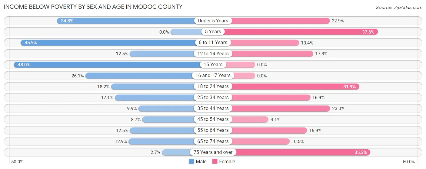 Income Below Poverty by Sex and Age in Modoc County