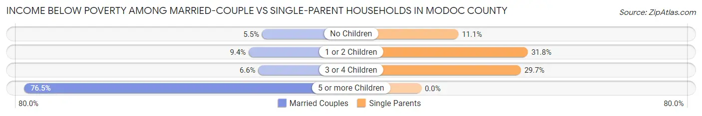 Income Below Poverty Among Married-Couple vs Single-Parent Households in Modoc County