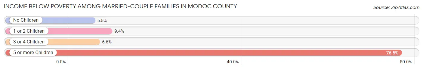 Income Below Poverty Among Married-Couple Families in Modoc County