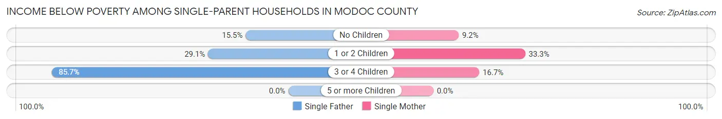 Income Below Poverty Among Single-Parent Households in Modoc County