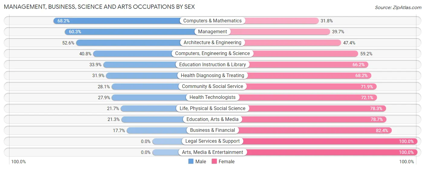 Management, Business, Science and Arts Occupations by Sex in Modoc County