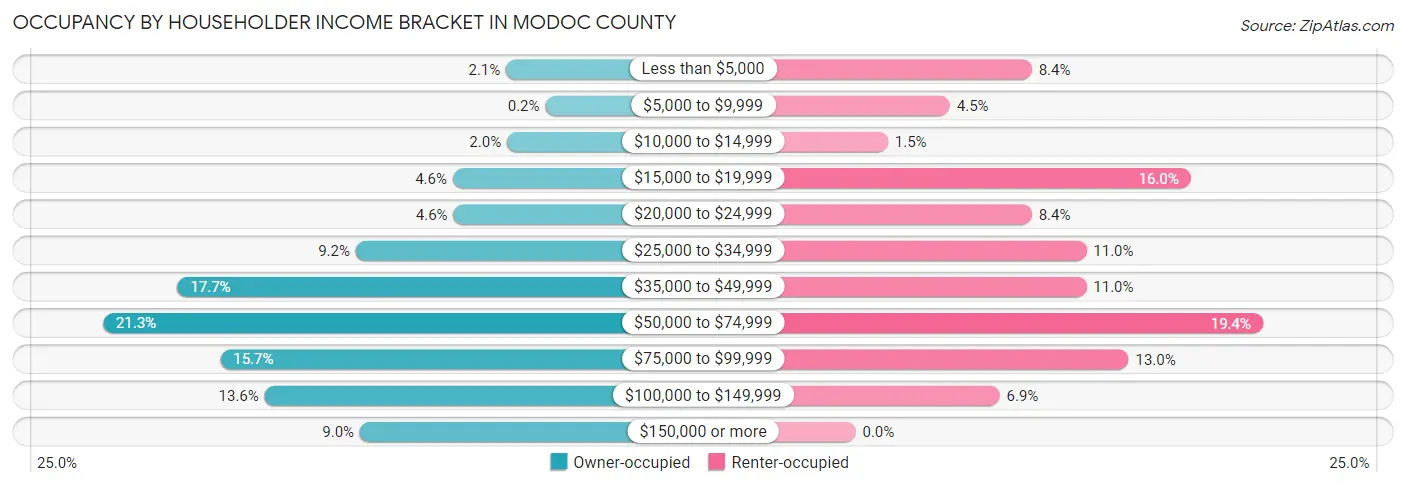 Occupancy by Householder Income Bracket in Modoc County