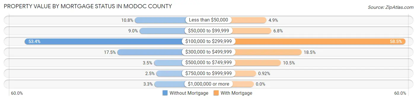 Property Value by Mortgage Status in Modoc County