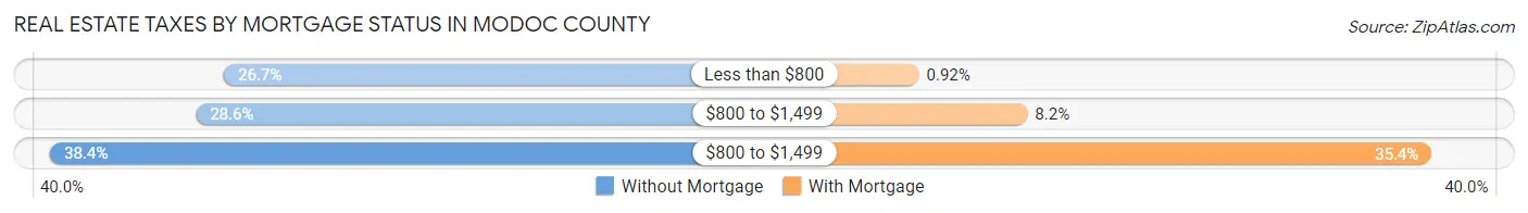 Real Estate Taxes by Mortgage Status in Modoc County