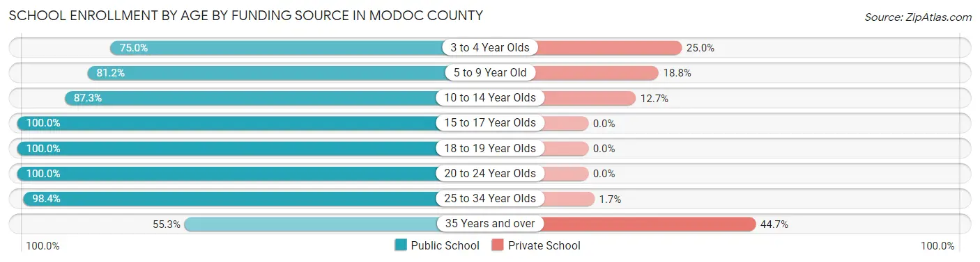 School Enrollment by Age by Funding Source in Modoc County