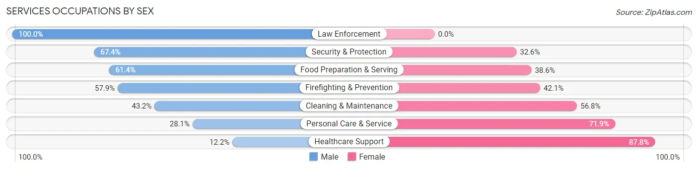 Services Occupations by Sex in Modoc County