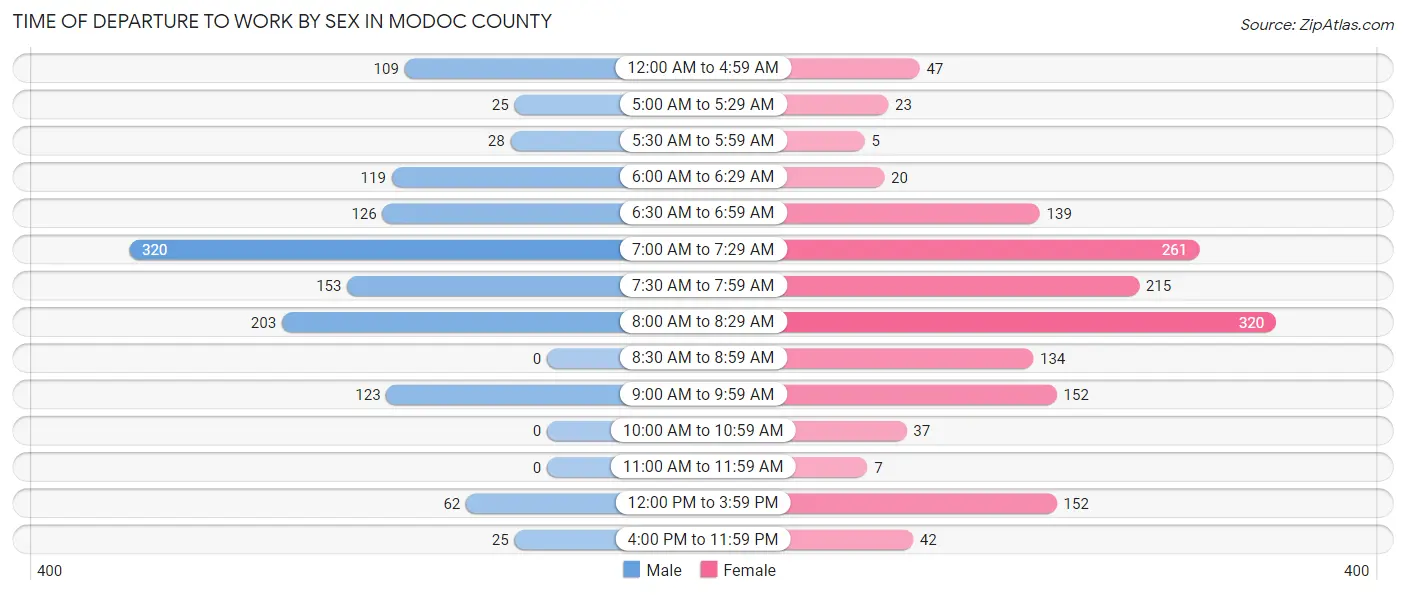 Time of Departure to Work by Sex in Modoc County