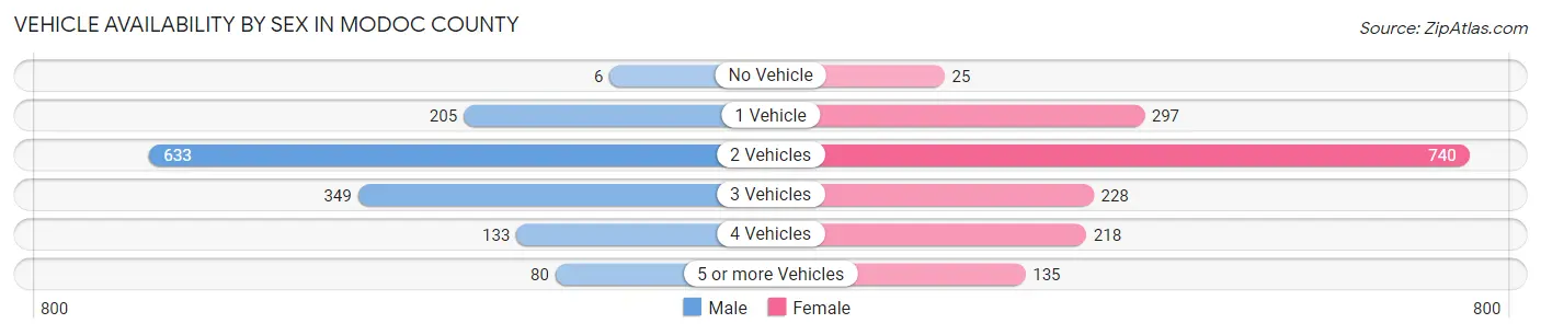 Vehicle Availability by Sex in Modoc County