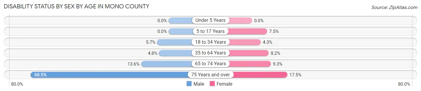 Disability Status by Sex by Age in Mono County