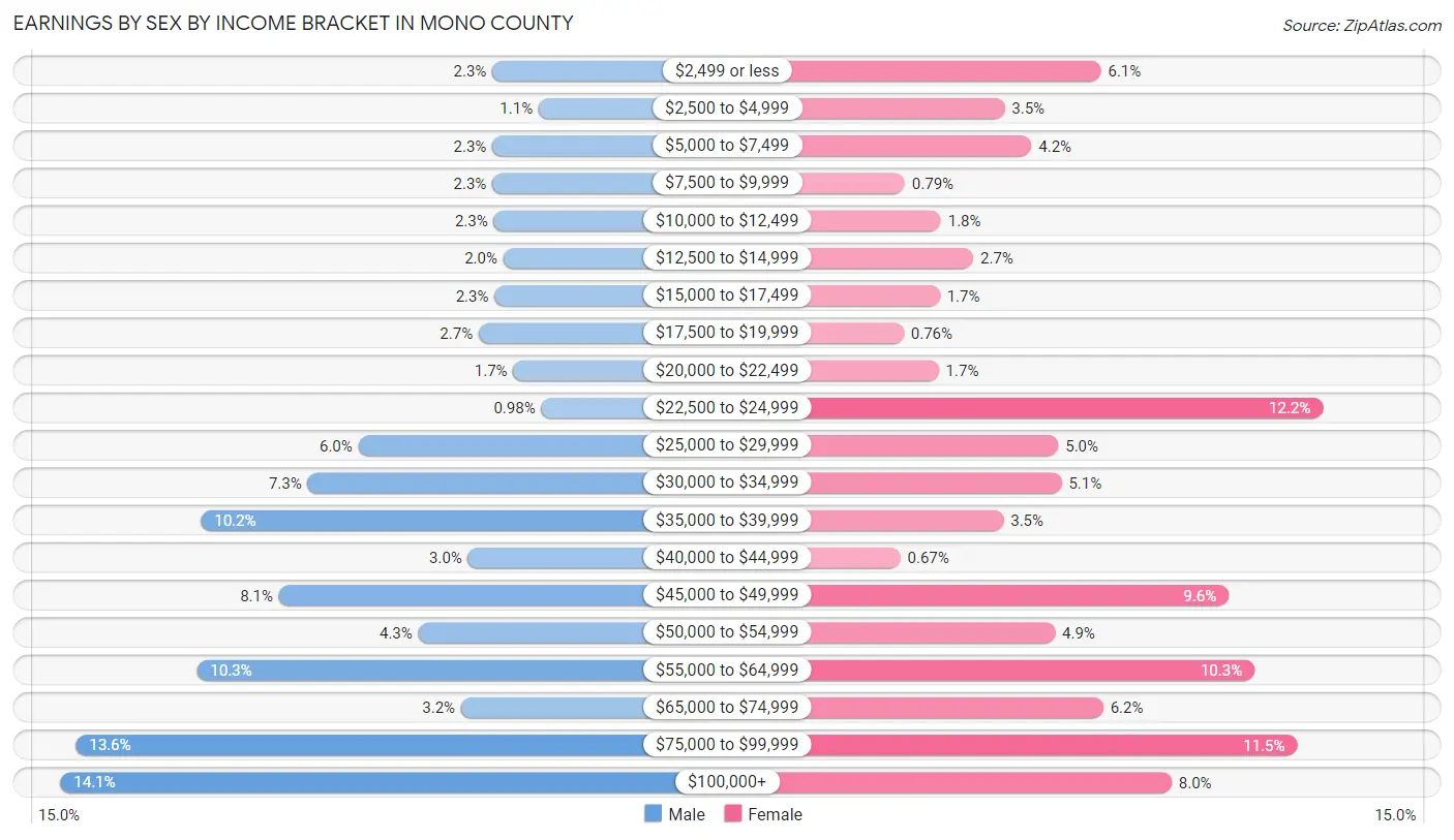 Earnings by Sex by Income Bracket in Mono County