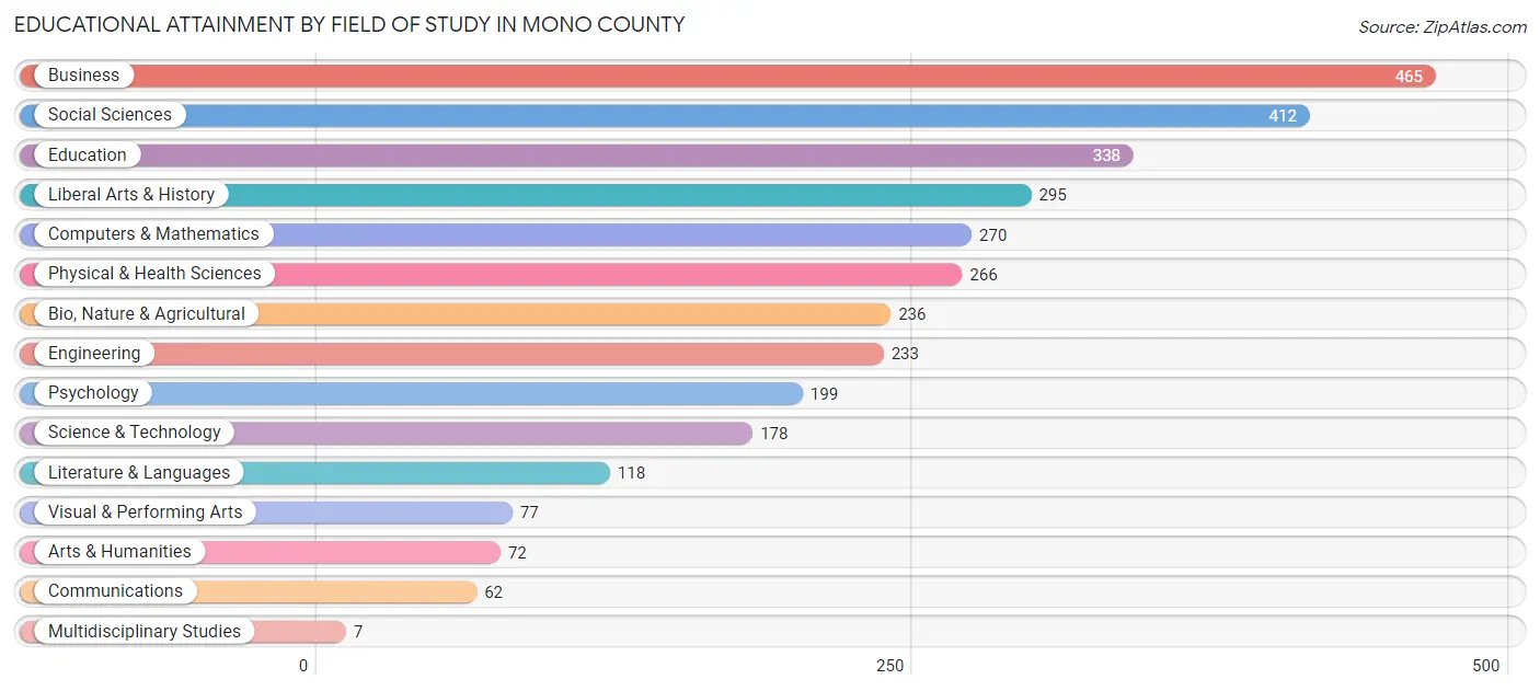 Educational Attainment by Field of Study in Mono County