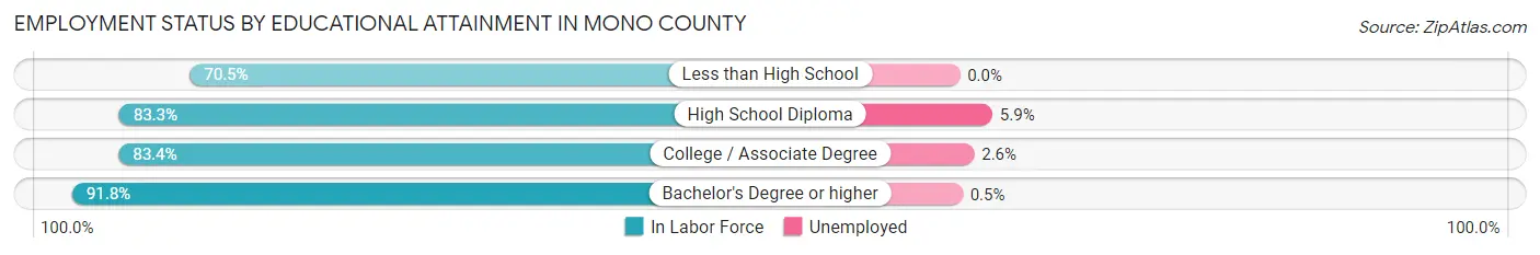Employment Status by Educational Attainment in Mono County