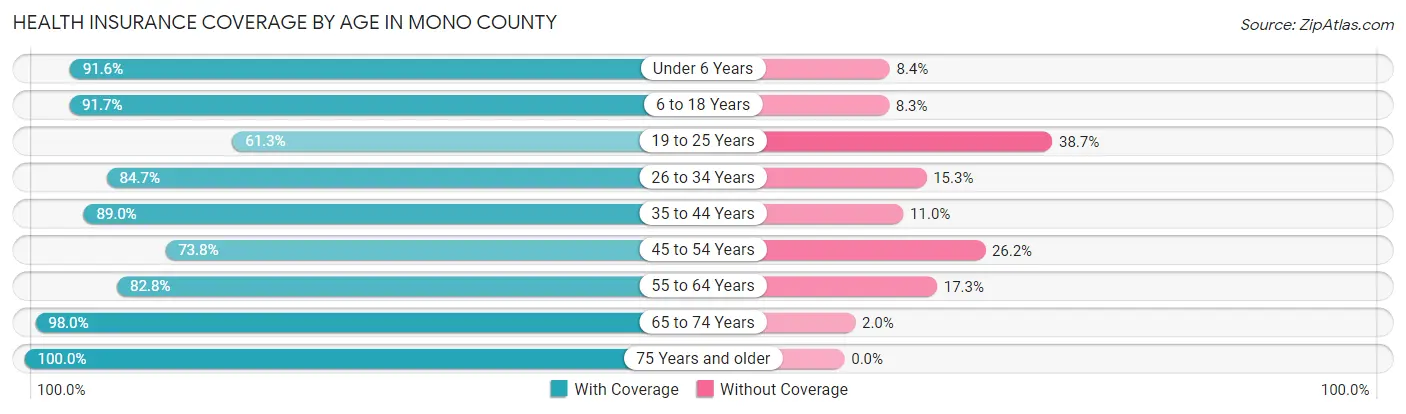 Health Insurance Coverage by Age in Mono County