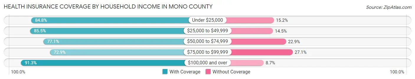 Health Insurance Coverage by Household Income in Mono County