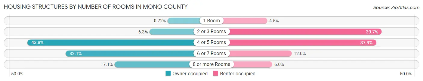 Housing Structures by Number of Rooms in Mono County