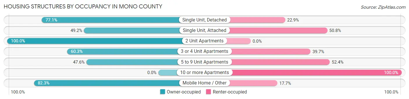 Housing Structures by Occupancy in Mono County