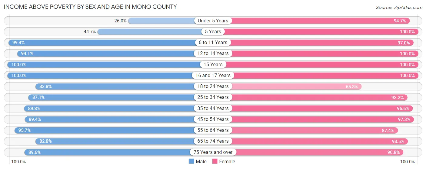 Income Above Poverty by Sex and Age in Mono County
