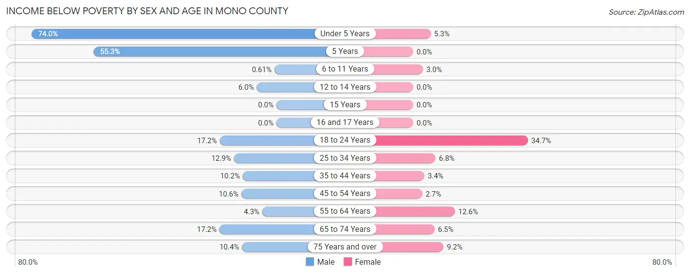 Income Below Poverty by Sex and Age in Mono County