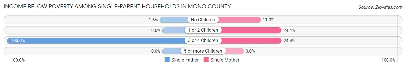 Income Below Poverty Among Single-Parent Households in Mono County