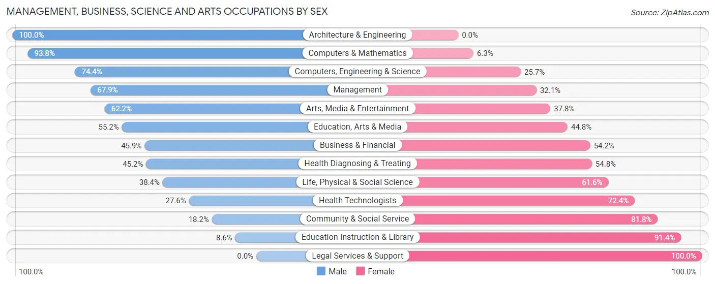 Management, Business, Science and Arts Occupations by Sex in Mono County
