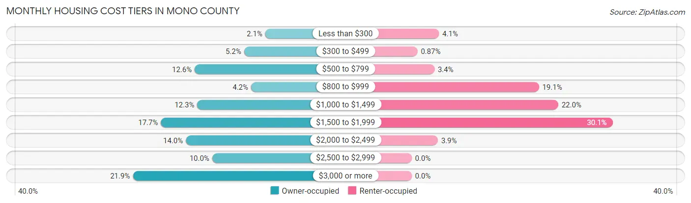 Monthly Housing Cost Tiers in Mono County