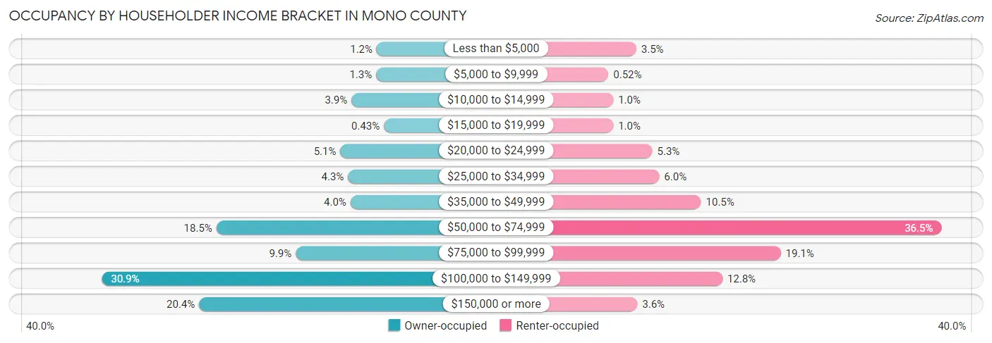 Occupancy by Householder Income Bracket in Mono County