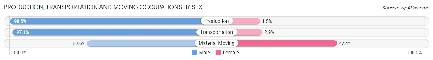 Production, Transportation and Moving Occupations by Sex in Mono County