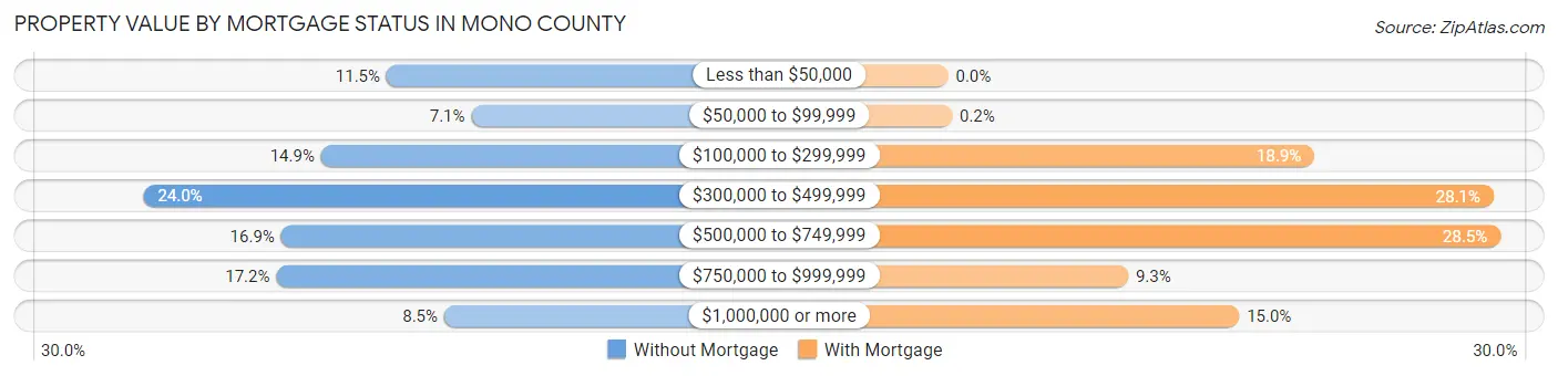 Property Value by Mortgage Status in Mono County