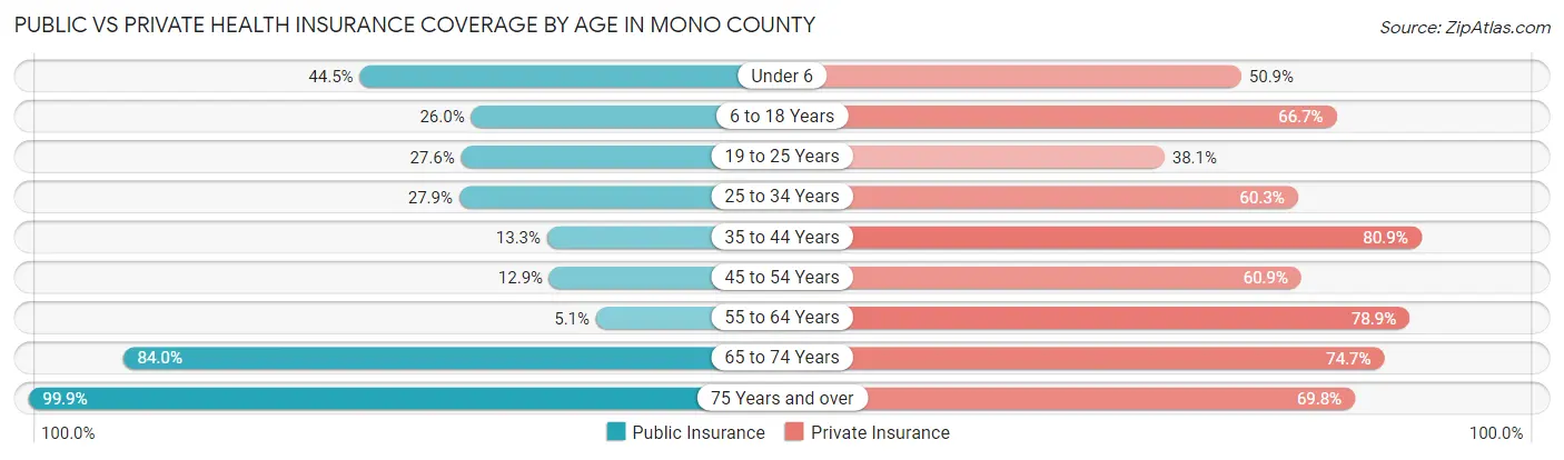 Public vs Private Health Insurance Coverage by Age in Mono County