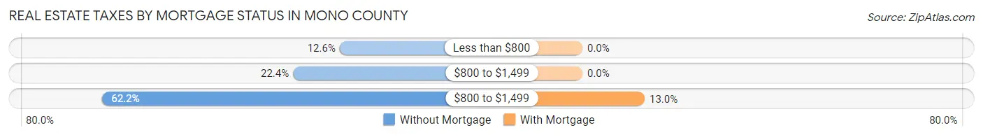 Real Estate Taxes by Mortgage Status in Mono County