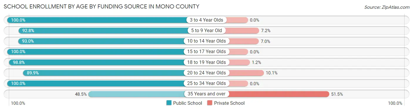 School Enrollment by Age by Funding Source in Mono County
