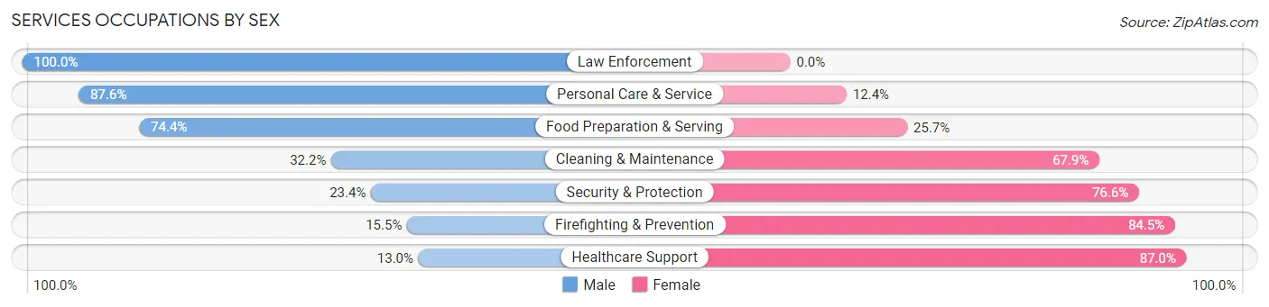 Services Occupations by Sex in Mono County