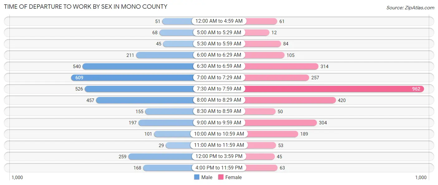 Time of Departure to Work by Sex in Mono County