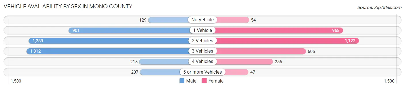 Vehicle Availability by Sex in Mono County