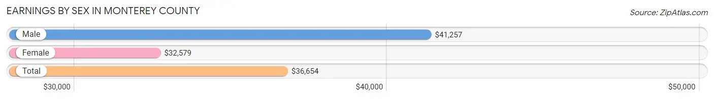 Earnings by Sex in Monterey County