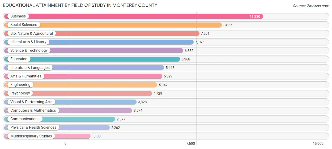 Educational Attainment by Field of Study in Monterey County