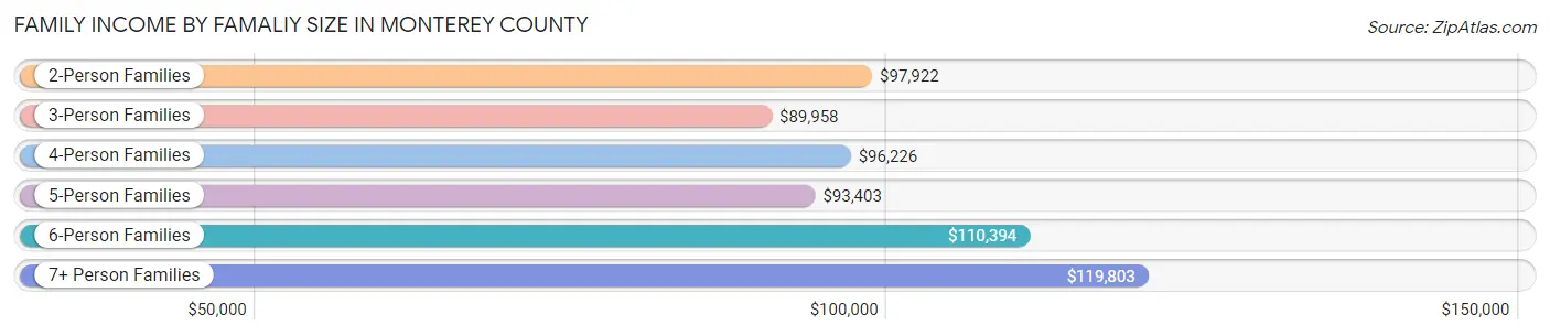 Family Income by Famaliy Size in Monterey County