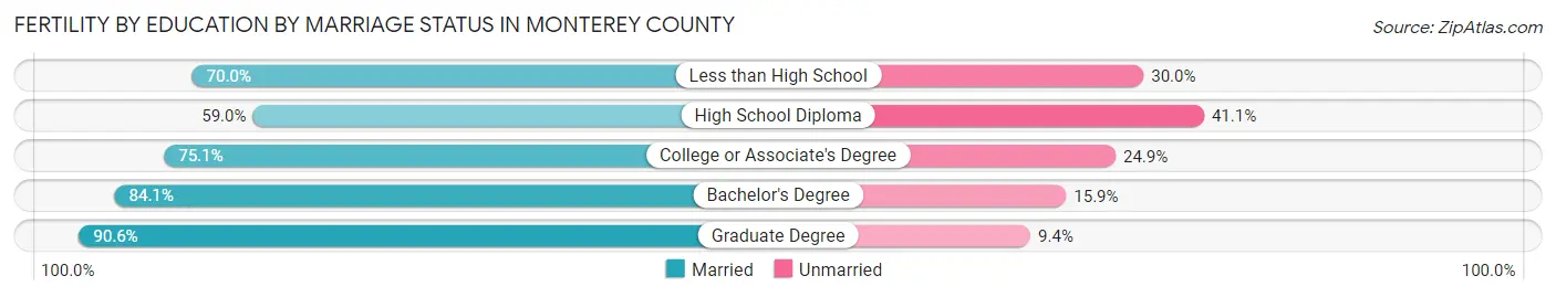 Female Fertility by Education by Marriage Status in Monterey County