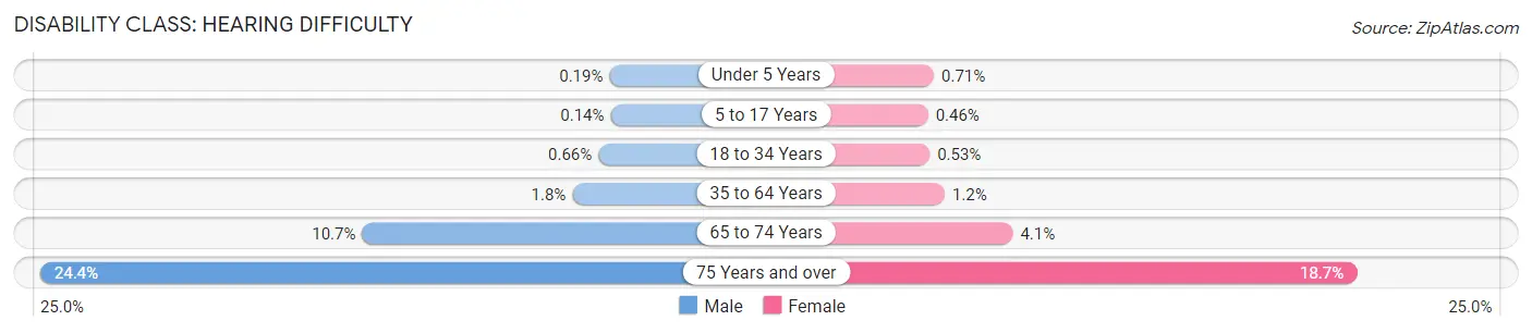 Disability in Monterey County: <span>Hearing Difficulty</span>