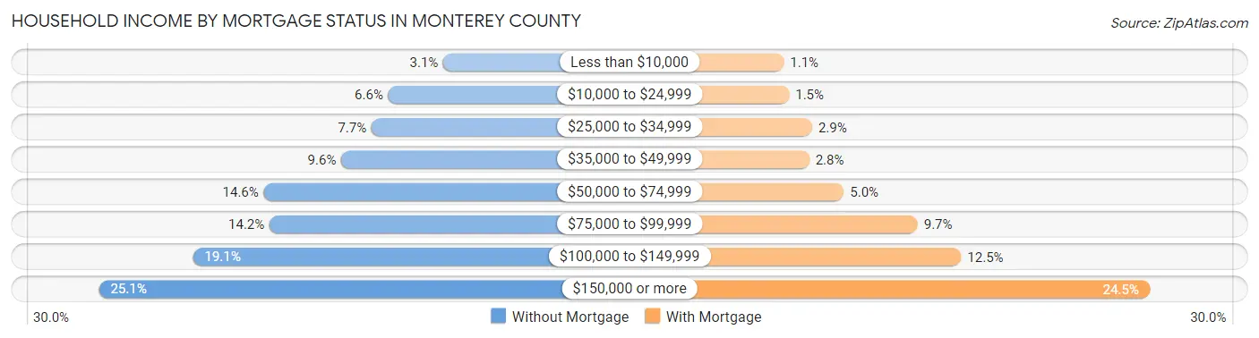 Household Income by Mortgage Status in Monterey County
