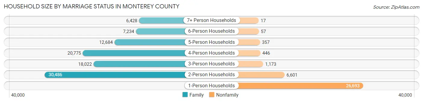 Household Size by Marriage Status in Monterey County