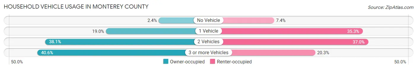 Household Vehicle Usage in Monterey County