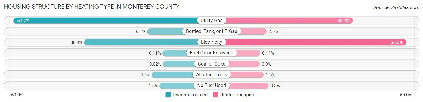 Housing Structure by Heating Type in Monterey County