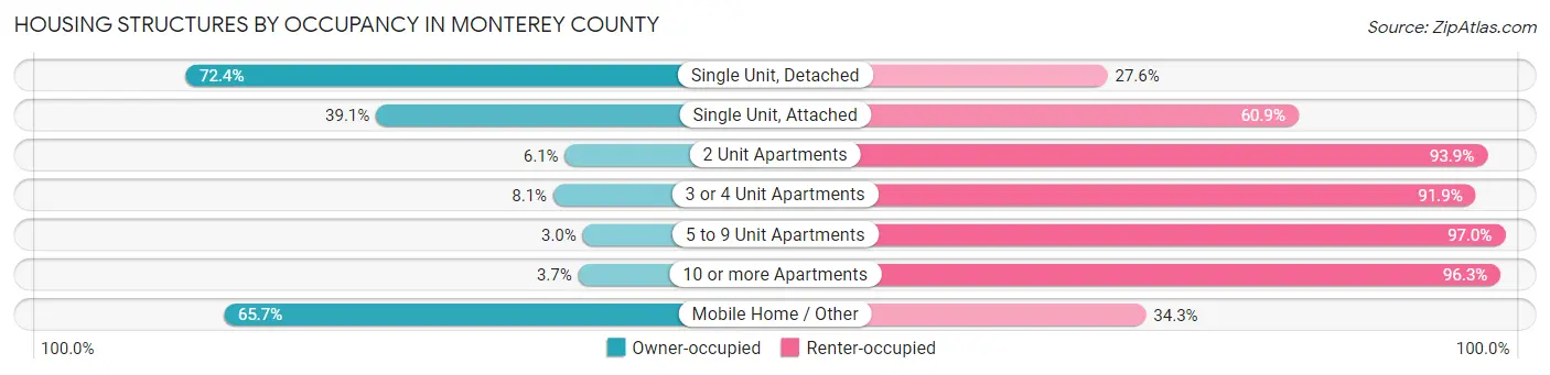 Housing Structures by Occupancy in Monterey County