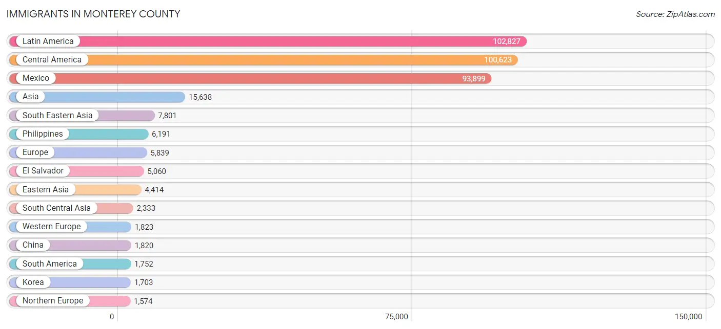 Immigrants in Monterey County