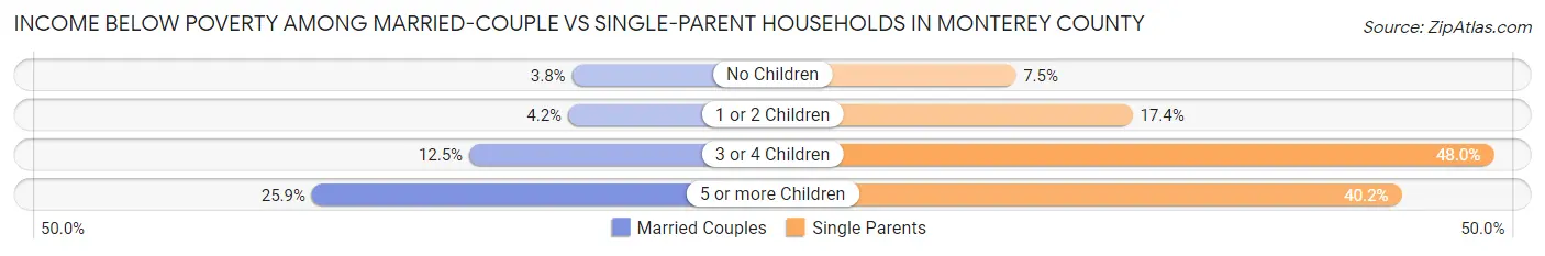 Income Below Poverty Among Married-Couple vs Single-Parent Households in Monterey County