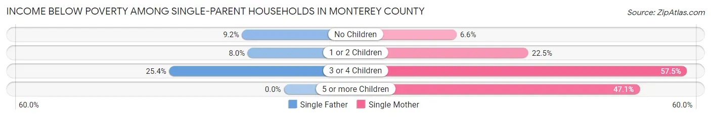 Income Below Poverty Among Single-Parent Households in Monterey County