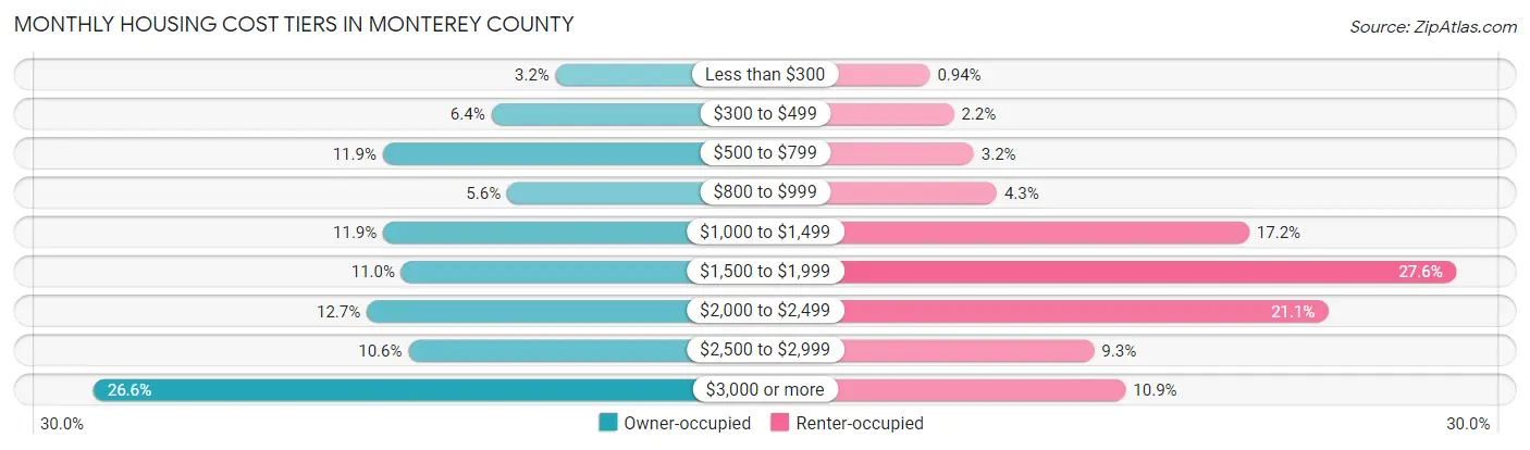Monthly Housing Cost Tiers in Monterey County