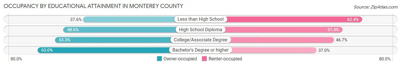 Occupancy by Educational Attainment in Monterey County