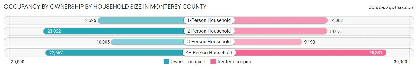 Occupancy by Ownership by Household Size in Monterey County